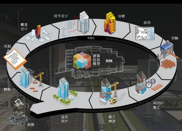 BIM到CIM，基于BIM的智能建筑，BIM+X模式未來智慧城市物聯(lián)基礎(chǔ)！