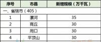 28縣市5.5GW！河南省公布2018年風電建設方案！