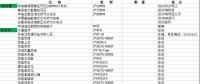 國(guó)內(nèi)在役、在建、核準(zhǔn)規(guī)劃燃機(jī)項(xiàng)目（不包括我國(guó)香港澳門(mén)臺(tái)灣地區(qū)）