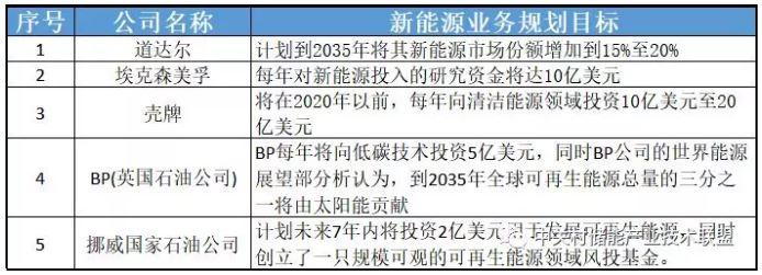透過企業(yè)動態(tài)看產(chǎn)業(yè)發(fā)展：為何多家能源巨頭布局儲能？