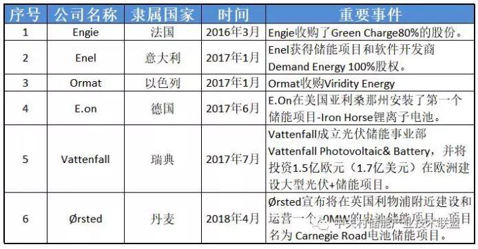 透過企業(yè)動態(tài)看產(chǎn)業(yè)發(fā)展：為何多家能源巨頭布局儲能？