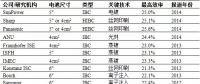 高效IBC光伏電池技術(shù)何時(shí)“飛入尋常百姓家”？