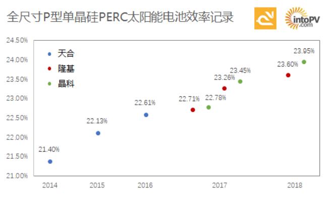 高手過(guò)招！一張圖看天合、隆基與晶科如何一次次打破單晶PERC電池效率記錄