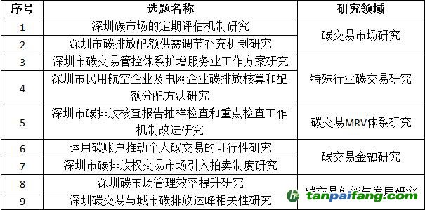 深圳市發(fā)改委關(guān)于2018年碳交易有關(guān)課題選題遴選結(jié)果的公告