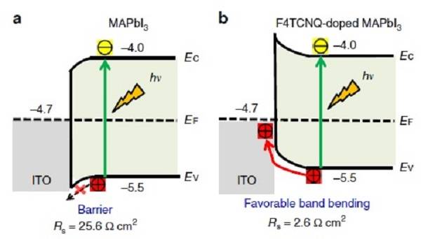 鈣鈦礦太陽(yáng)能電池商業(yè)化進(jìn)程的巨大進(jìn)步