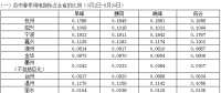 浙江省2018年春、夏、秋季用電指標