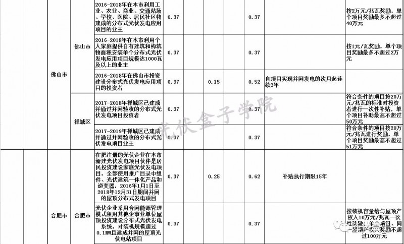 全國各省市分布式最新光伏補貼、上網(wǎng)電價一覽表！