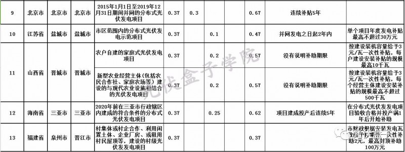 全國各省市分布式最新光伏補貼、上網(wǎng)電價一覽表！