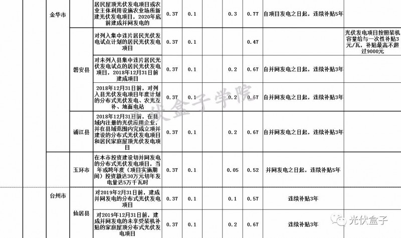 全國各省市分布式最新光伏補貼、上網電價一覽表！