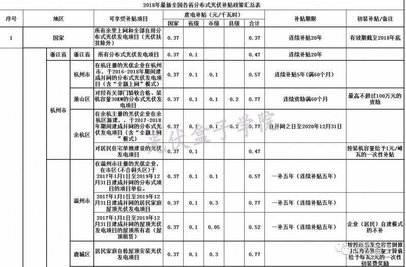 全國各省市分布式最新光伏補貼、上網電價一覽表！