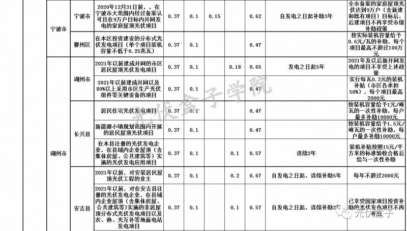 全國各省市分布式最新光伏補貼、上網電價一覽表！
