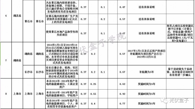 全國各省市分布式最新光伏補貼、上網(wǎng)電價一覽表！