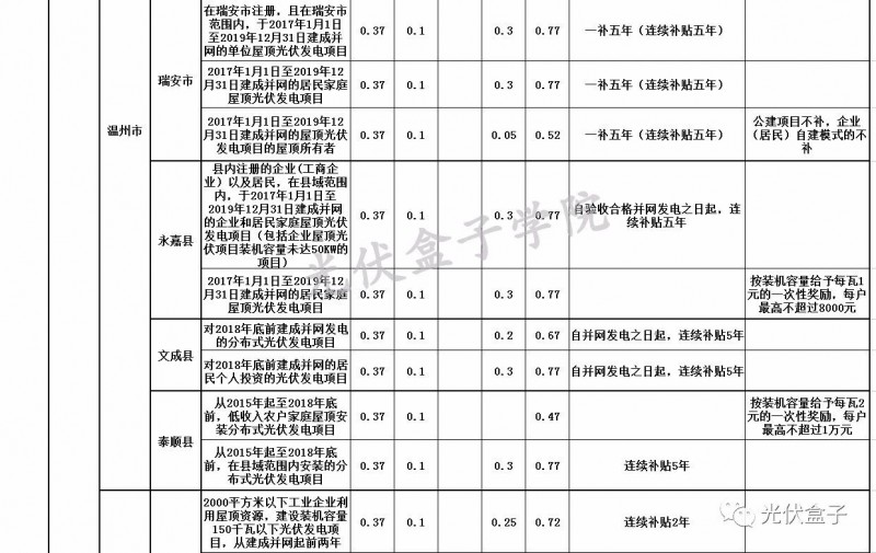全國各省市分布式最新光伏補貼、上網電價一覽表！