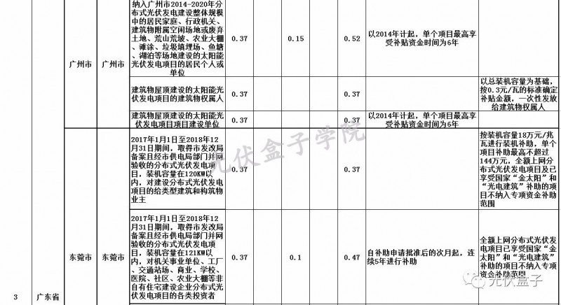 全國各省市分布式最新光伏補貼、上網電價一覽表！