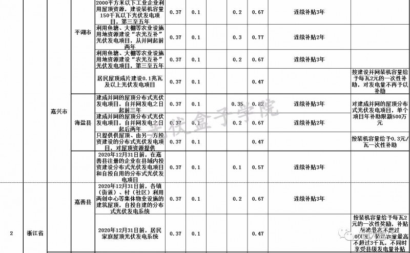 全國各省市分布式最新光伏補貼、上網電價一覽表！