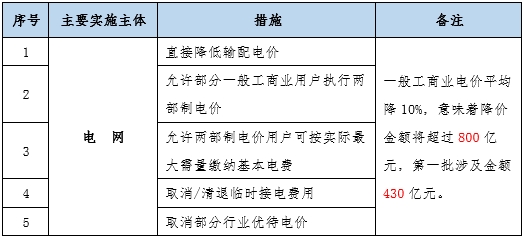 大云網(wǎng)售電觀察：為降電費(fèi)打Call，售電公司你也行