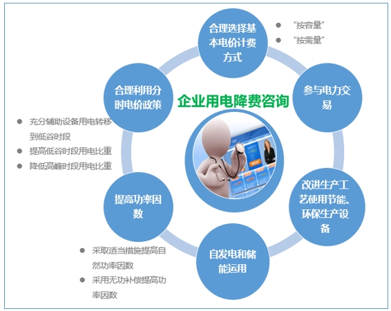 大云網(wǎng)售電觀察：為降電費(fèi)打Call，售電公司你也行