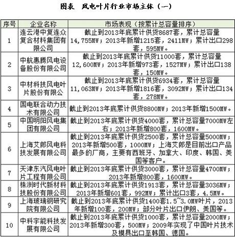中國風(fēng)電葉片市場(chǎng)競(jìng)爭(zhēng)格局分析