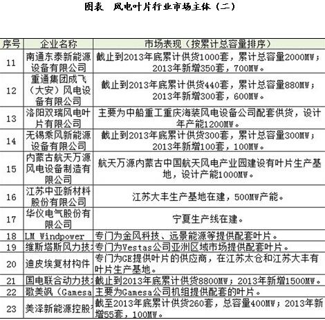 中國風(fēng)電葉片市場(chǎng)競(jìng)爭(zhēng)格局分析