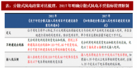 2018年我國(guó)分散式風(fēng)電行業(yè)<font color=
