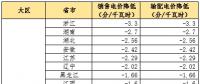 大云網(wǎng)售電觀察：為降電費(fèi)打Call，售電公司你也行