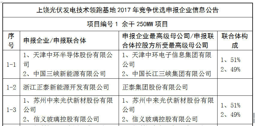 上饒、銅川、長治技術領跑者申報企業(yè)名單出爐