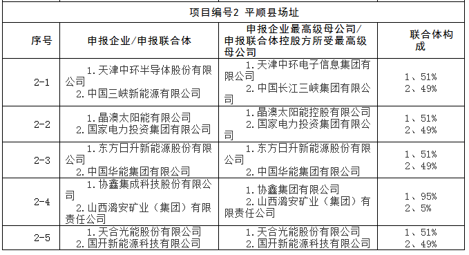 上饒、銅川、長治技術領跑者申報企業(yè)名單出爐