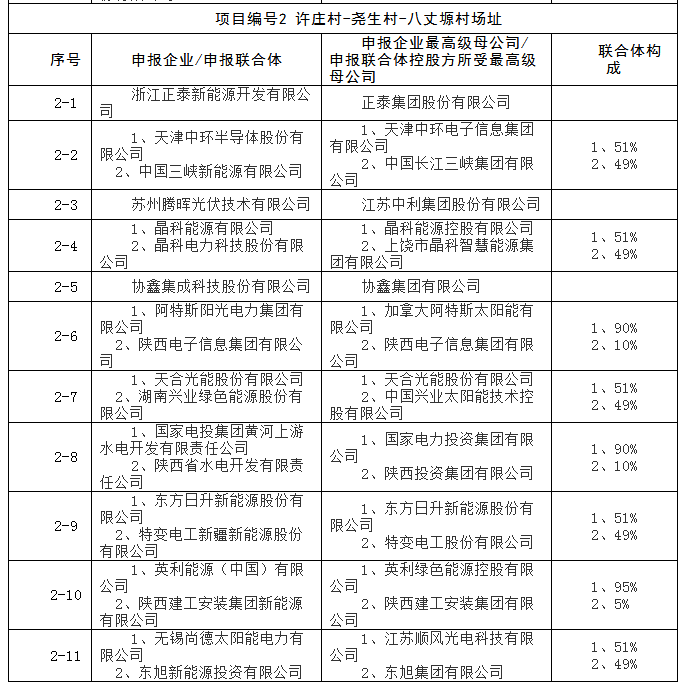 上饒、銅川、長治技術領跑者申報企業(yè)名單出爐