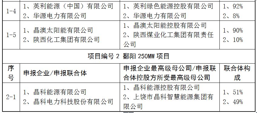 上饒、銅川、長治技術領跑者申報企業(yè)名單出爐