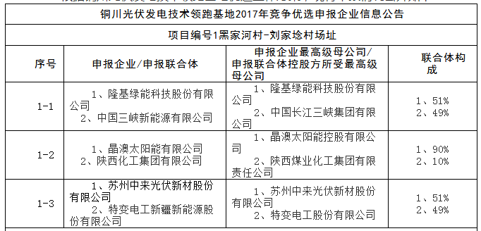 上饒、銅川、長治技術領跑者申報企業(yè)名單出爐