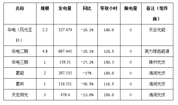 二連浩特市4月份風(fēng)電、光伏發(fā)電監(jiān)測信息