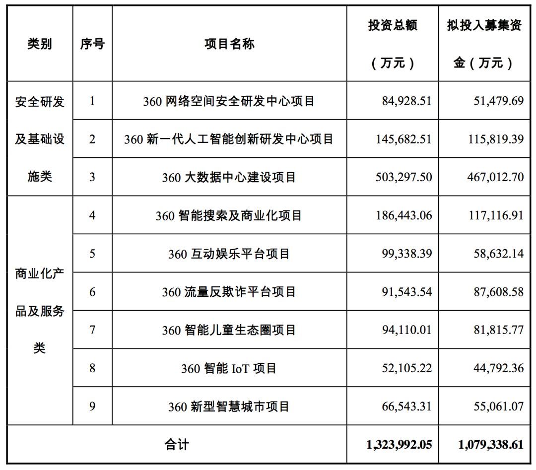 三六零擬募資 107.9 億，投資安全、AI、大數(shù)據(jù)、IOT、智慧城市等