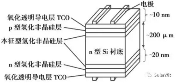 HIT：單晶PERC之后的下一個(gè)光伏電池新賽道？