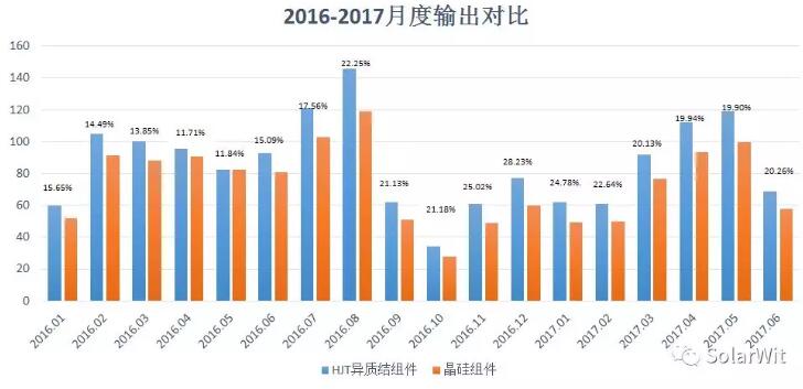 HIT：單晶PERC之后的下一個光伏電池新賽道？