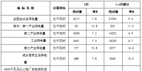 國家能源局發(fā)布1-4月份全國<font color=