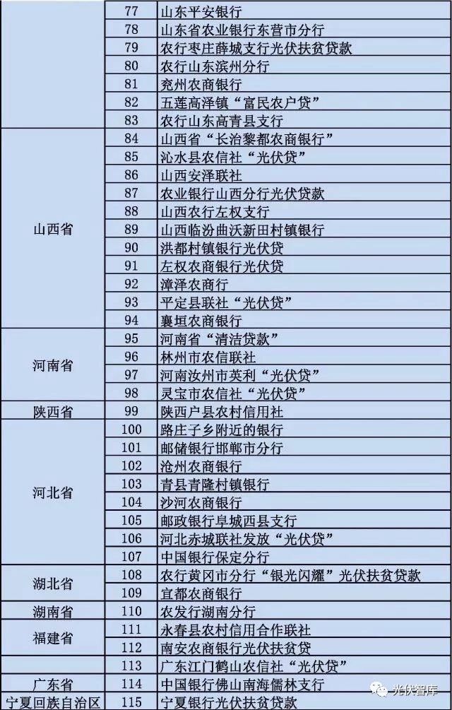 從5點(diǎn)分析：各大銀行“光伏貸”引起的糾紛！