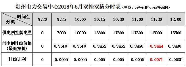 大云網售電觀察：貴州電力交易市場或將撥云見天！