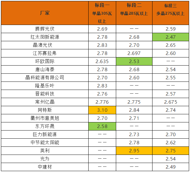 英利2.4、騰暉2.42、天合2.5元/W：多晶組件價格兩月下滑10%