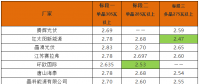 英利2.4、騰暉2.42、天合2.5元/W：多晶組件價格兩月下滑10%