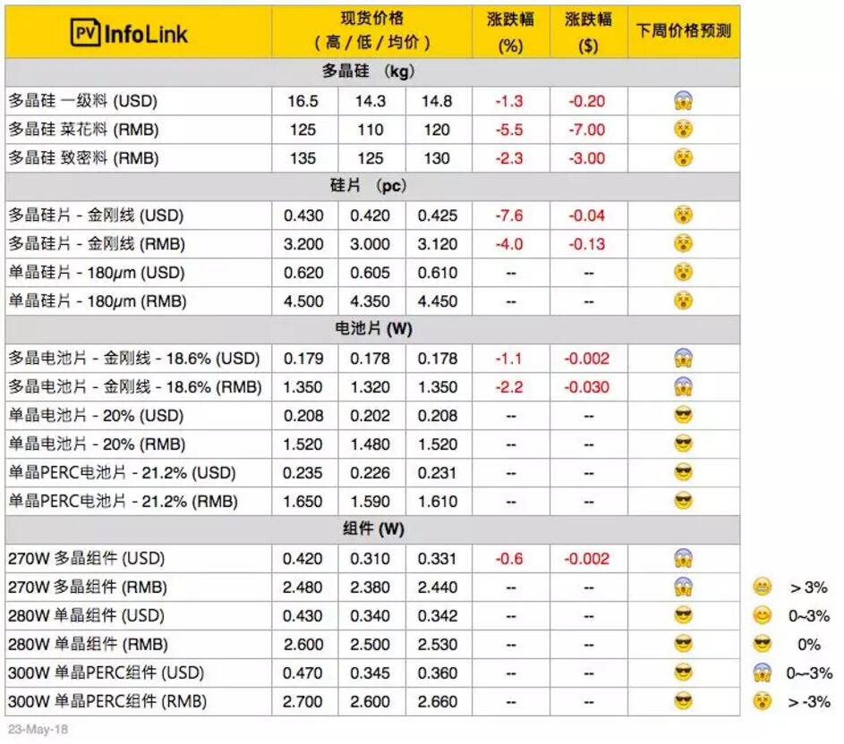光伏價(jià)格：多晶整體供應(yīng)鏈跌價(jià) 擴(kuò)大單、多晶產(chǎn)品價(jià)差