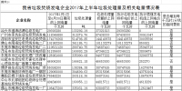 廣東：垃圾焚燒發(fā)電企業(yè)2017年上網(wǎng)電量及<font color=