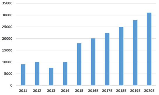 預(yù)計2020年我國風(fēng)電葉片市場碳纖維需求量將達(dá)到3.1萬噸