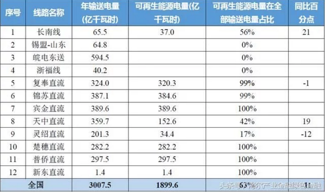 特高壓對風電、光伏等可再生能源消納有多少幫助？