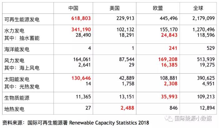 全球各類可再生能源發(fā)電裝機(jī)中、美、歐哪家強(qiáng)？