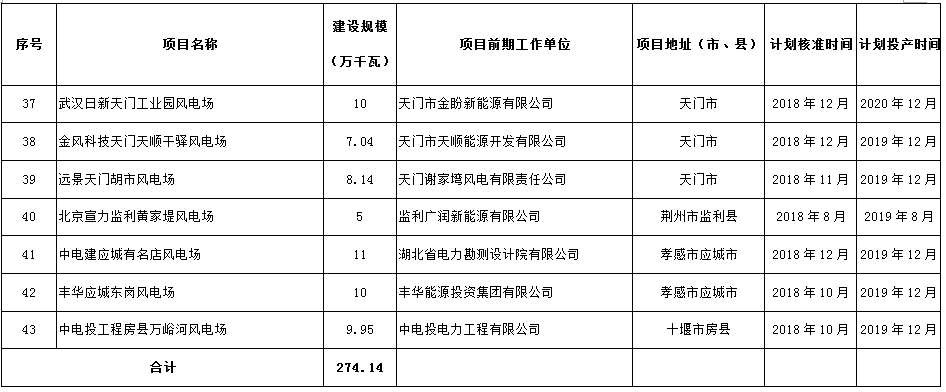 274.14萬千瓦！湖北省2018年風電開發(fā)建設(shè)方案公布！（附項目清單）