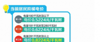 四川：豐水期來了 6月1日降電價！