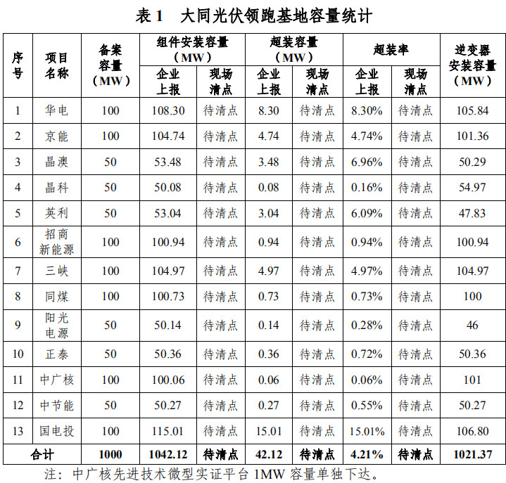 大同一期光伏發(fā)電領(lǐng)跑基地運(yùn)行監(jiān)測月報(bào)發(fā)布 各大企業(yè)表現(xiàn)如何？