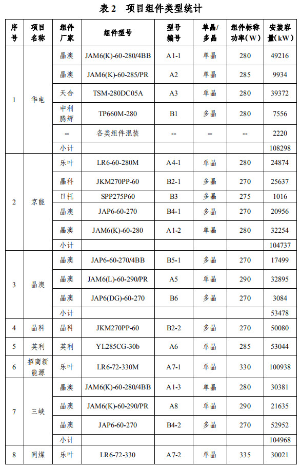 大同一期光伏發(fā)電領(lǐng)跑基地運(yùn)行監(jiān)測月報(bào)發(fā)布 各大企業(yè)表現(xiàn)如何？