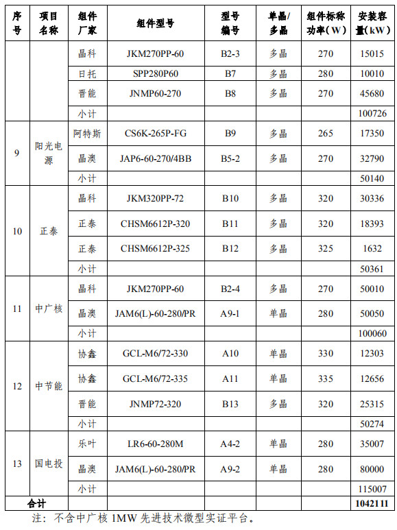 大同一期光伏發(fā)電領(lǐng)跑基地運(yùn)行監(jiān)測月報(bào)發(fā)布 各大企業(yè)表現(xiàn)如何？
