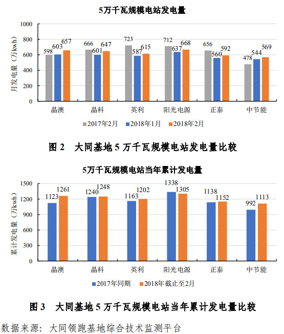 大同一期光伏發(fā)電領(lǐng)跑基地運(yùn)行監(jiān)測(cè)月報(bào)發(fā)布 各大企業(yè)表現(xiàn)如何？